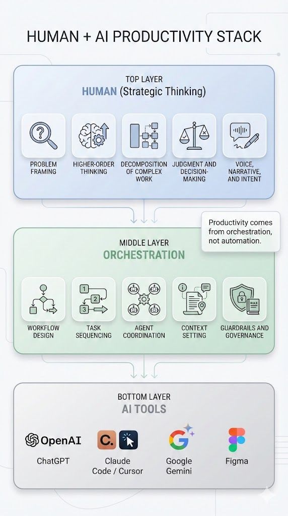 Human + AI productivity stack in three layers. Top layer, Human (strategic thinking): problem framing; higher-order thinking; decomposition of complex work; judgment and decision-making; voice, narrative, and intent. Middle layer, Orchestration: workflow design; task sequencing; agent coordination; context setting; guardrails and governance. Bottom layer, AI tools: ChatGPT; Claude Code / Cursor; Google Gemini; Figma. Callout: Productivity comes from orchestration, not automation.