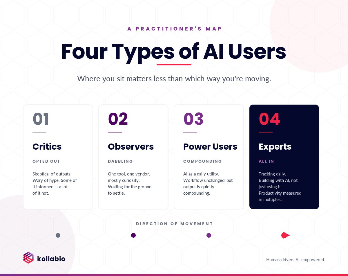 Four types of AI users arranged left to right: Critics, Observers, Power Users, and Experts.