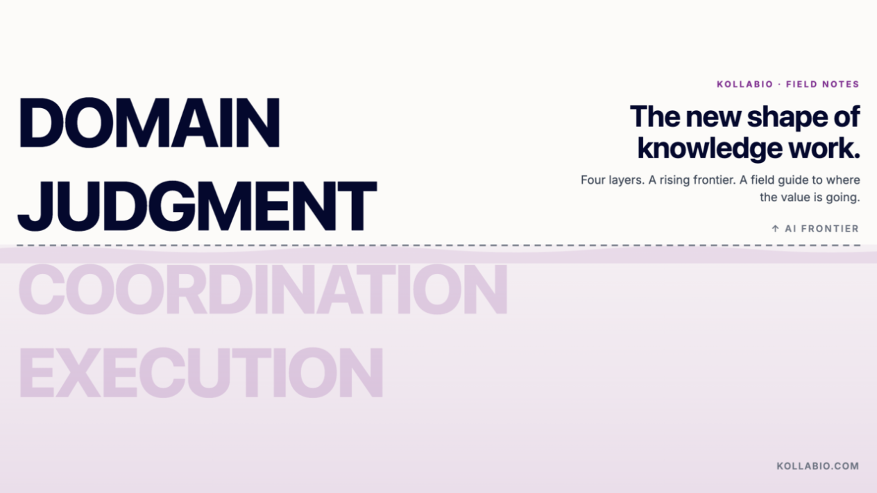 Banner: Domain and Judgment above a dashed AI frontier line, Coordination and Execution faded below it.