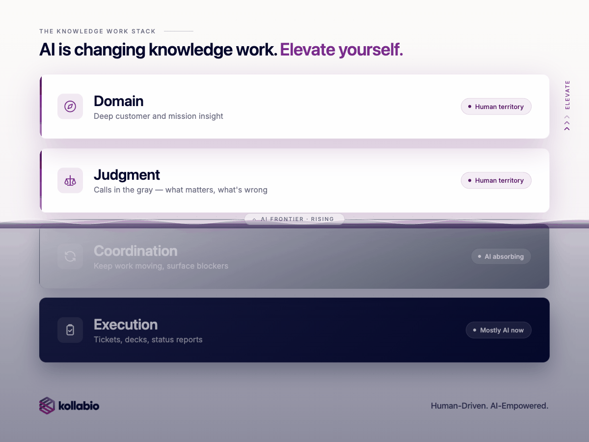 The knowledge work stack: domain and judgment above a rising AI frontier, coordination and execution below it.